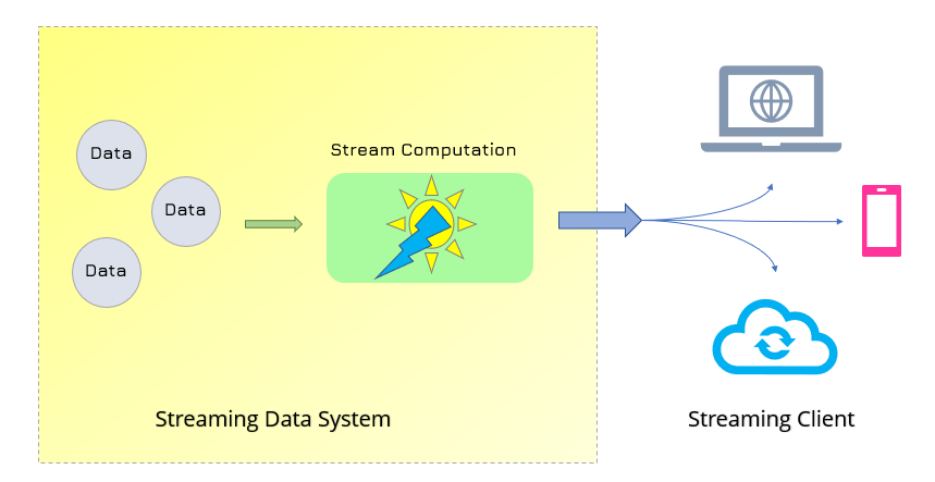 A streaming architecture 